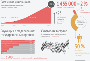 Инфографика: как устроена госслужба